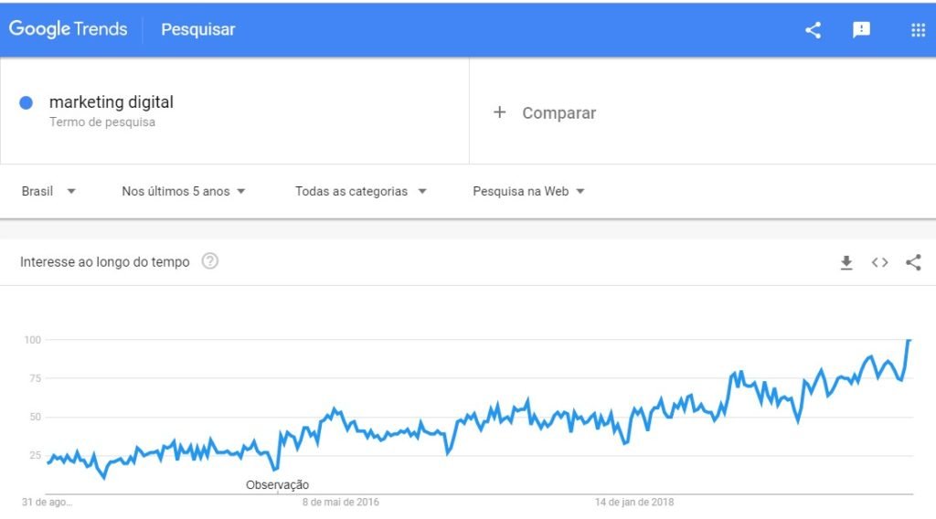 google trends marketing digital