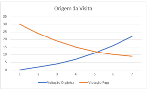 visitacao-organica-vs-visitacao-paga